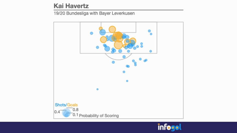 Kai Havertz's final season with Bayer Leverkusen