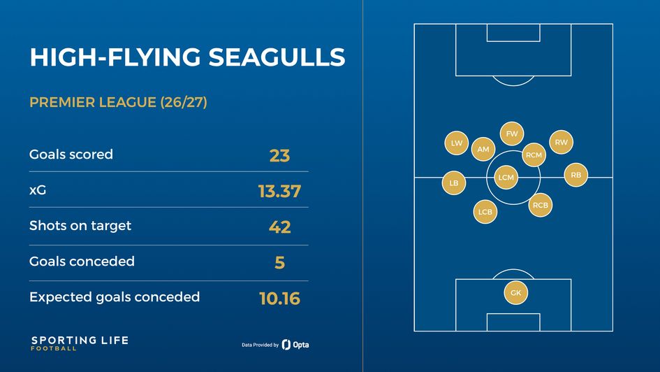 Brighton's stats
