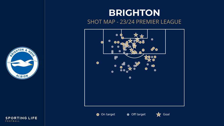 Brighton's shot map after five games
