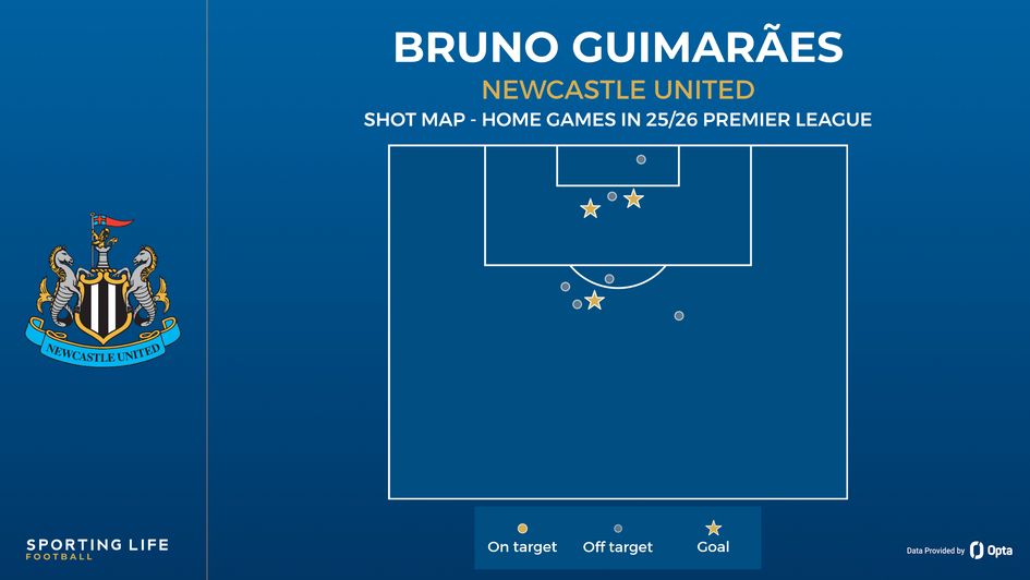 Bruno Guimaraes shot map in home games