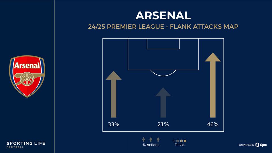 Arsenal flank attacks map
