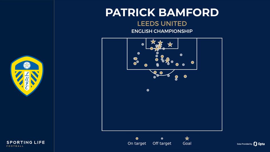 Patrick Bamford shot map