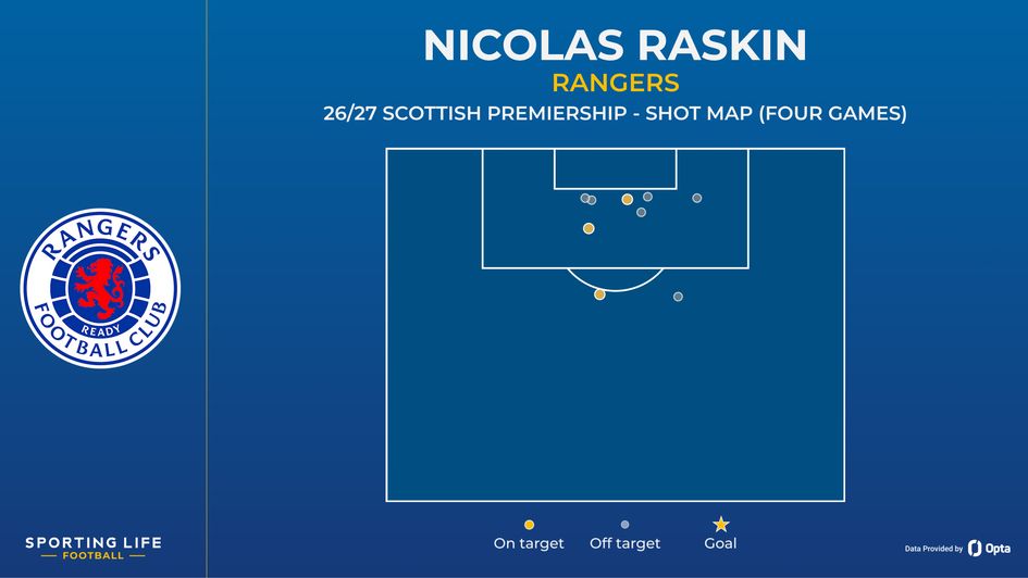 Nicolas Raskin shot map