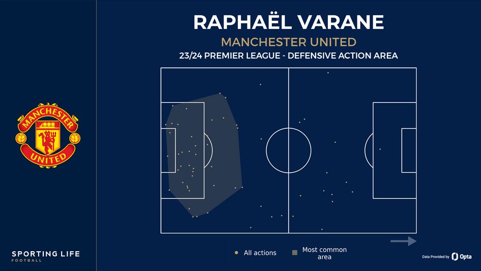 Raphael Varane's defensive action area