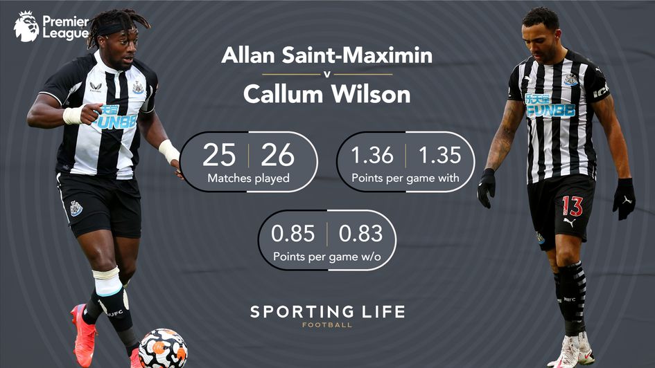 Allan-Saint Maximim & Callum Wilson stats