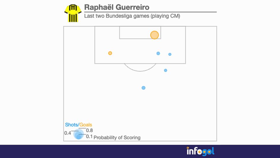 Raphael Guerreiro shot map