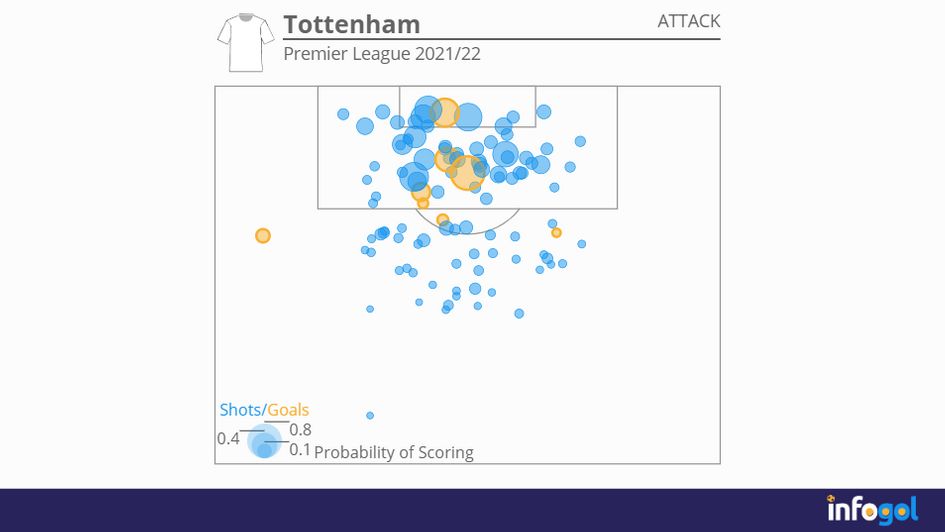 Tottenham's attacking shot map | Premier League 2021/22