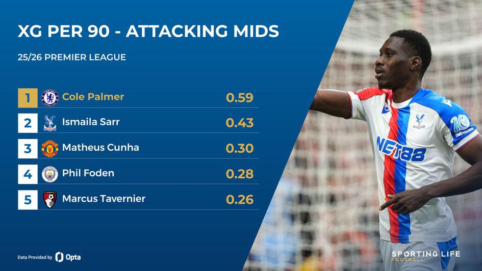 xg p90 attacking mids