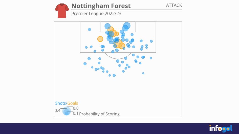 Nottingham Forest's attacking shot map | Premier League 2022/23