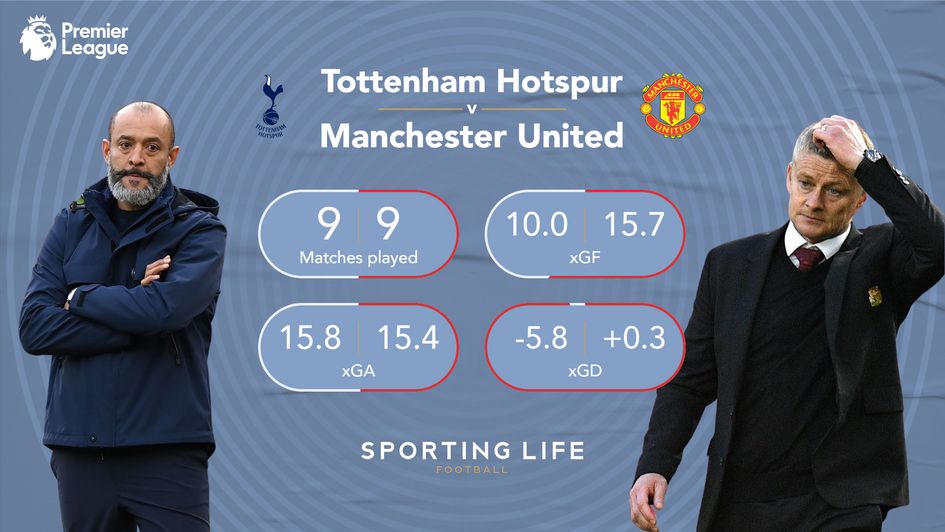 Spurs and MU xG stats