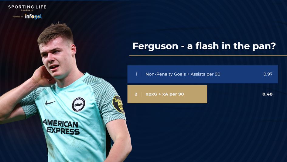 Evan Ferguson's actual v expected goals comparison