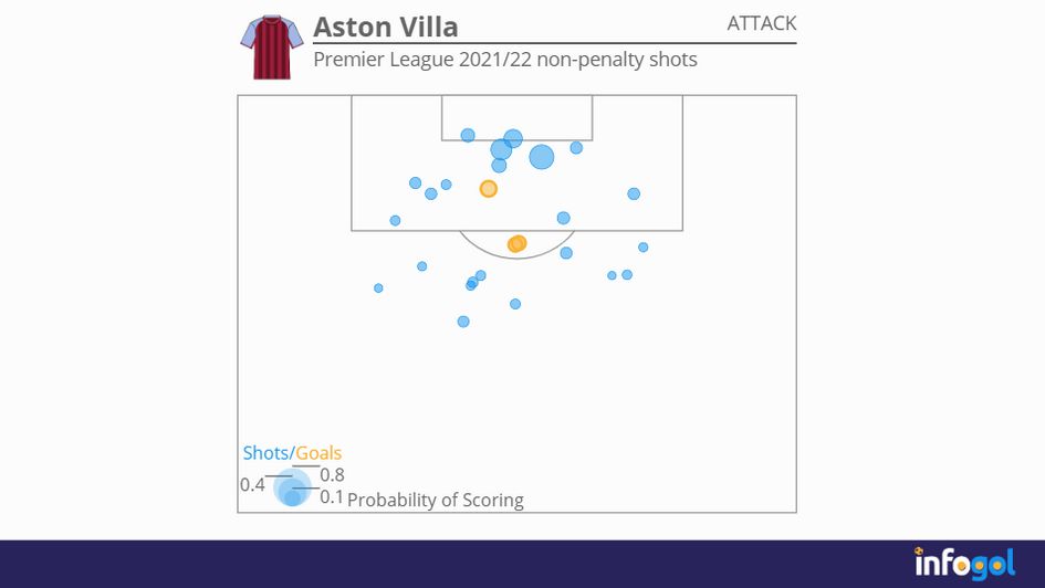 Aston Villa's non-penalty shot map | Premier League 2021/22