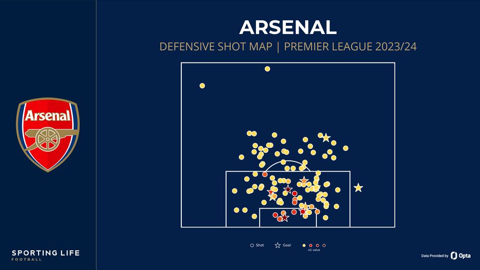 Arsenal defensive shot map | Premier League 2023/24