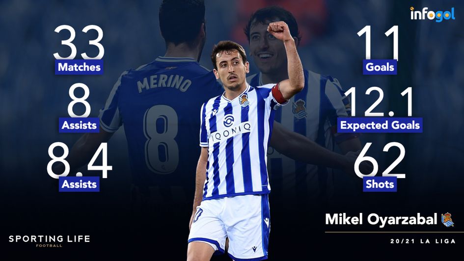 Mikel Oyarzabal's LaLiga 2020-21 statistics