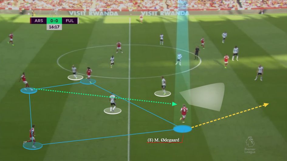 Expertly forming a 4v3 while receiving in a forward facing posture between the lines