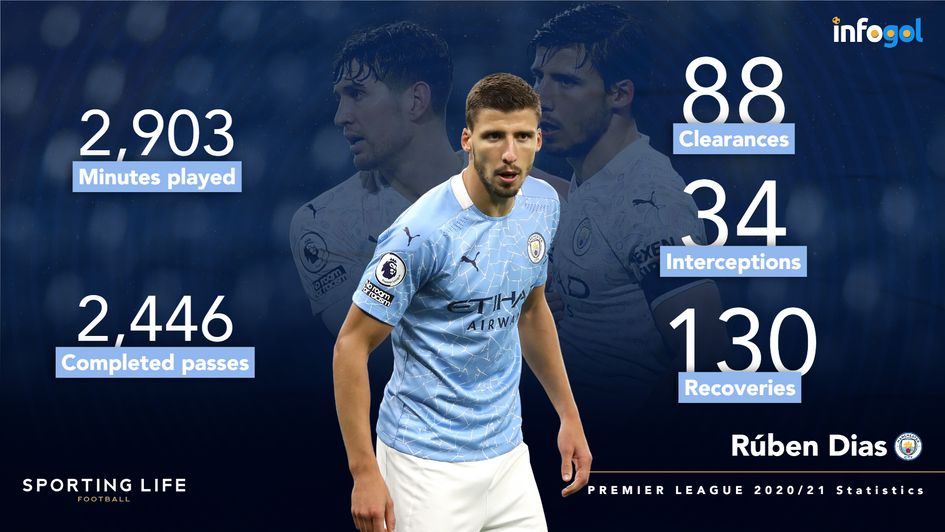 Ruben Dias 20/21 Premier League stats