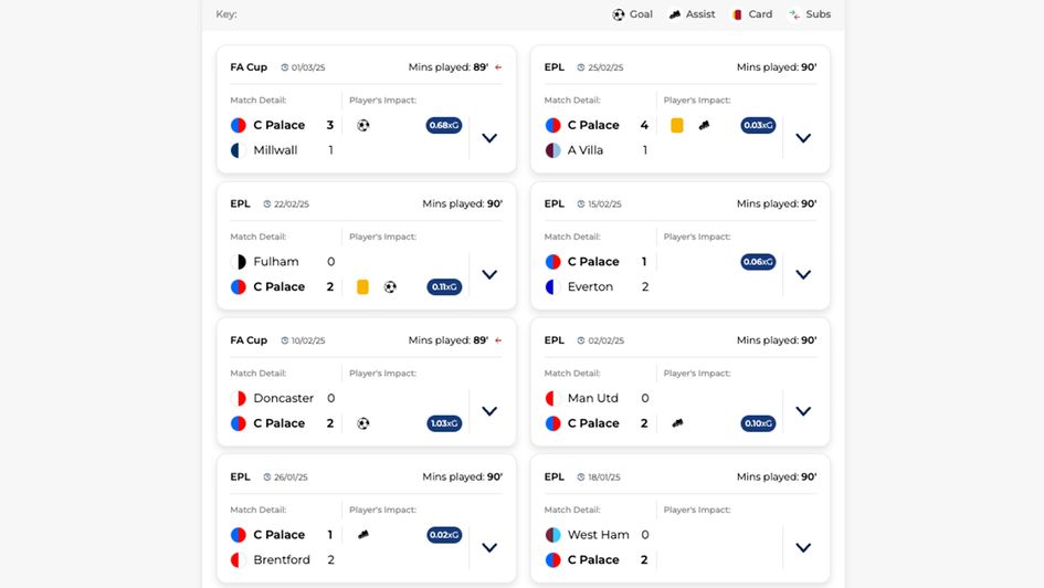 Daniel Munoz last eight games