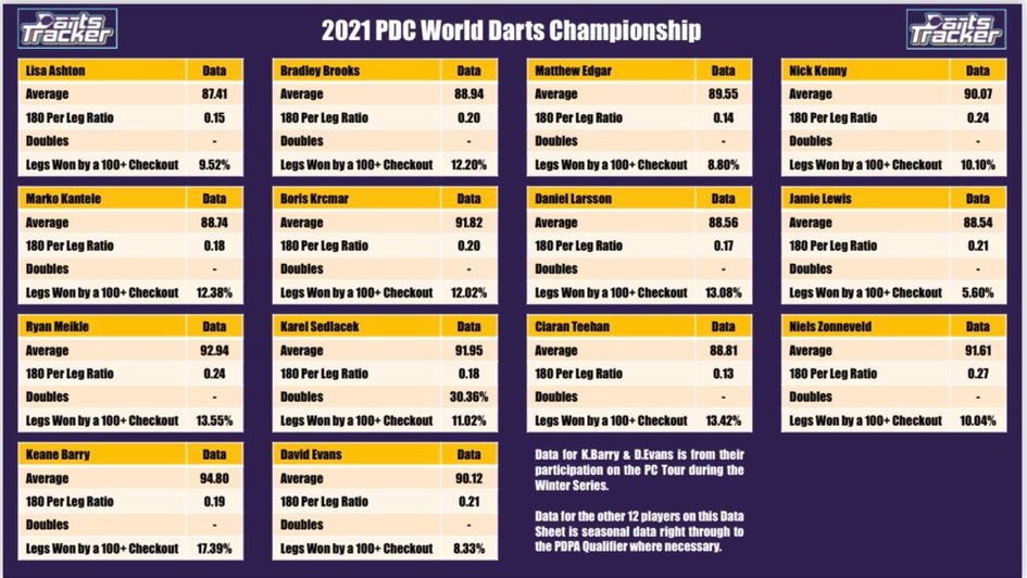 Carl Fletcher's statistical seasonal data for the first 14 International qualifiers