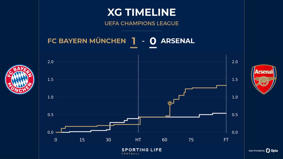 bayern 1-0 arsenal