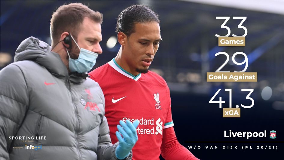 Liverpool without Virgil van Dijk in 20/21