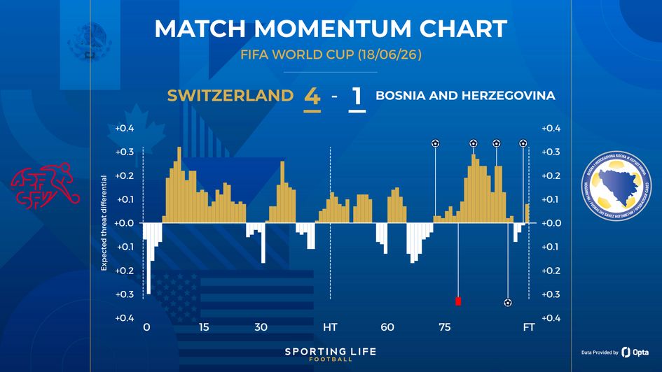 Switzerland 4-1 Bosnia and Herzegovina
