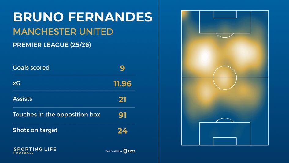 Bruno Fernandes' Premier League stats (25/26)