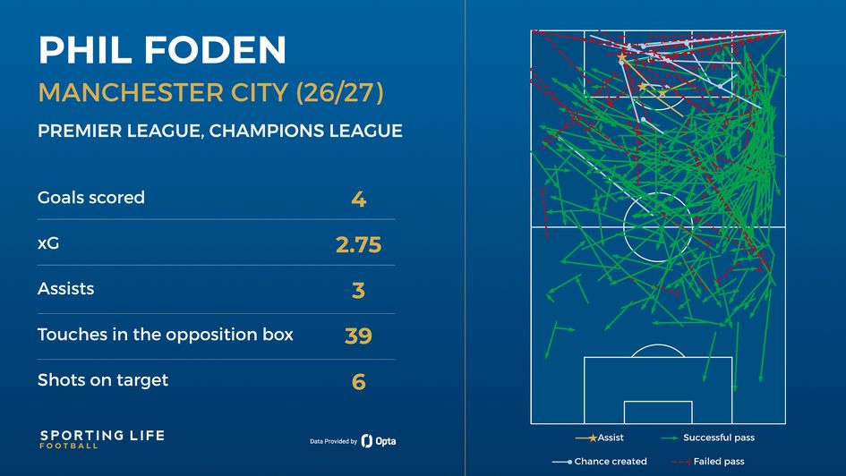 Phil Foden's stats