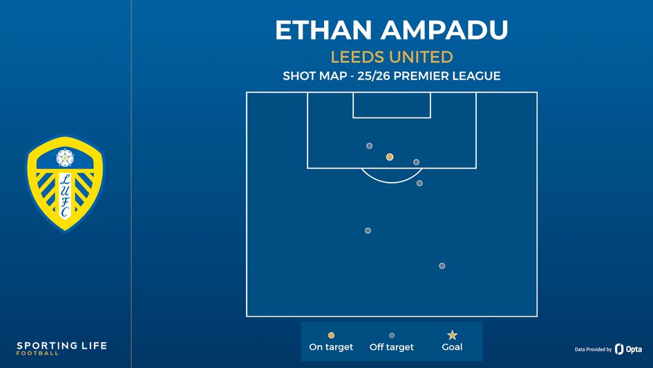 Ethan Ampadu shot map