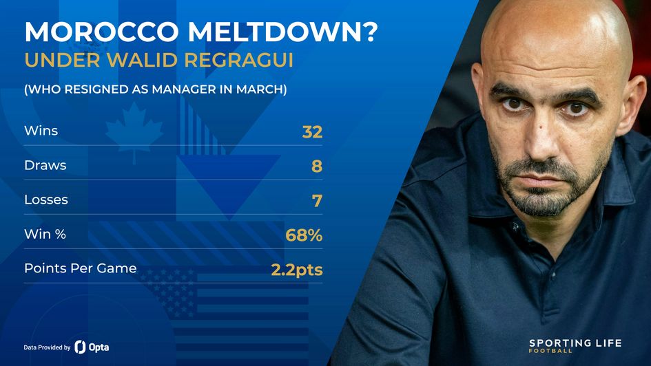 Morocco under walid regragui