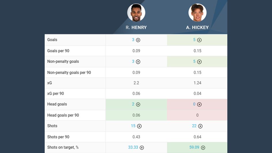 Hickey vs. Henry Attacking Comparison 1
