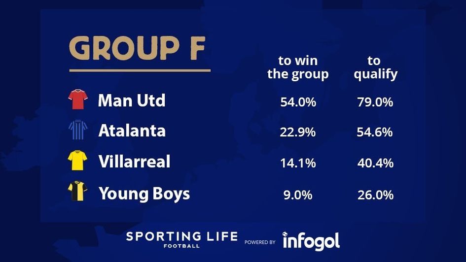 Champions League Group F forecasts based on our xG model
