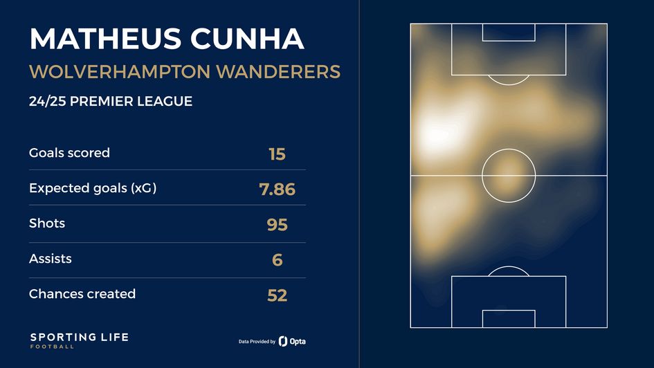 Matheus Cunha stats