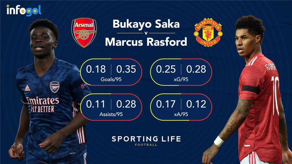 Bukayo Saka v Marcus Rashford 20/21 Premier League comparison