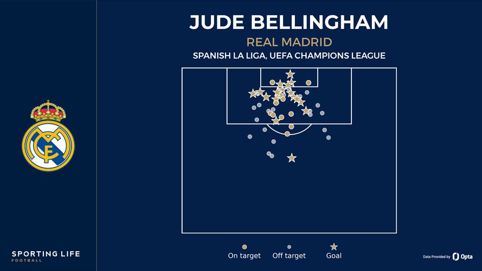 Jude Bellingham shot map for Real Madrid
