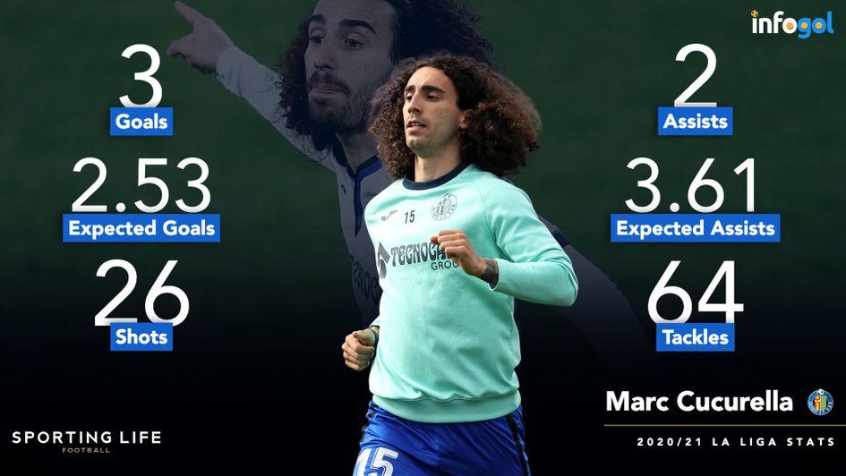 Marc Cucurella's 2020/21 statistics