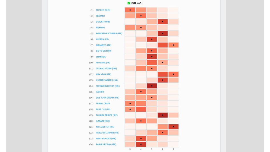The Timeform pace map for the 2021 Sky Bet Ebor