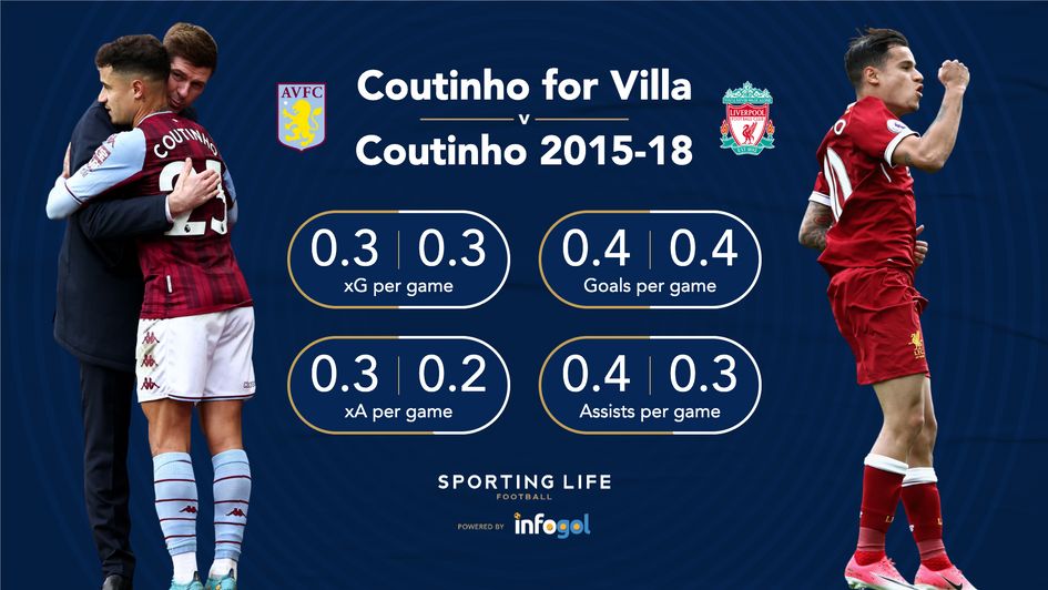 Philippe Coutinho has made an immediate impact at Aston Villa