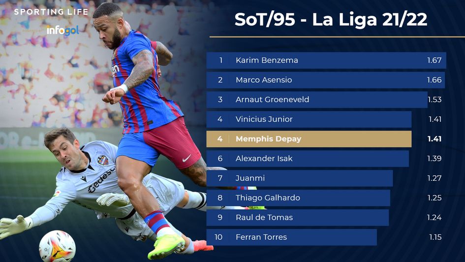 SoT in La Liga 21/22