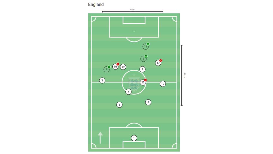 England's average formation map v USA