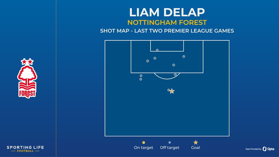 Liam Delap shot map