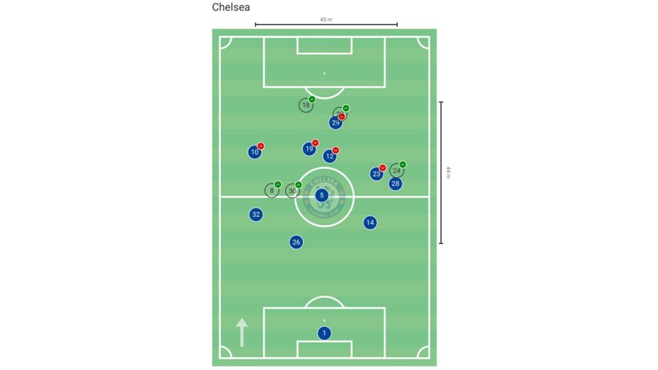Chelsea's average positions vs. Wolves