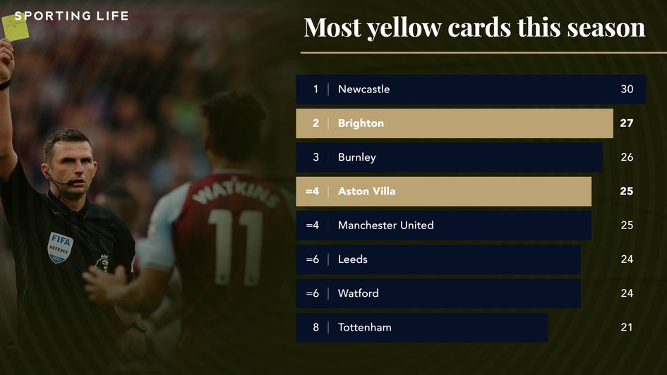 Most yellow cards this season