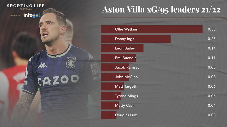 AVL xG leaders