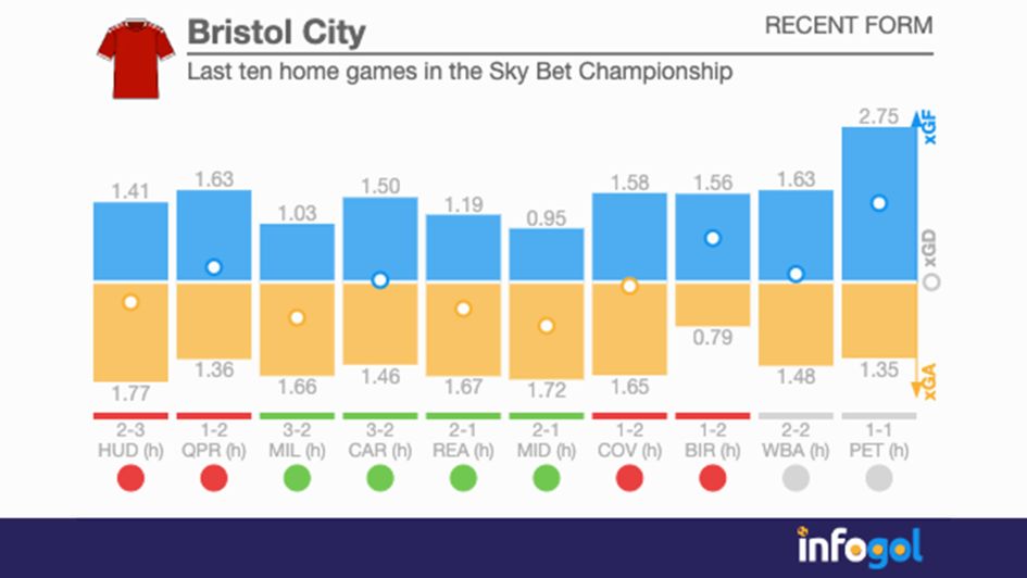Bristol City's last ten home games in the Sky Bet Championship