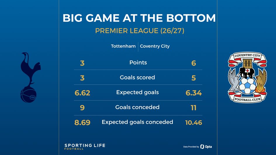Tottenham and Coventry's stats