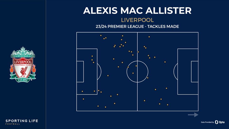 Alexis Mac Allister's tackles made map