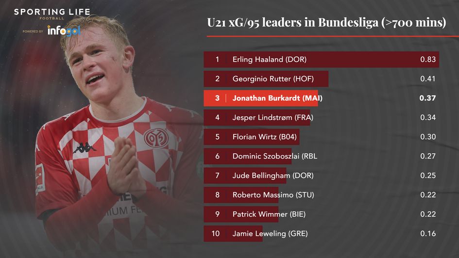 U21 xG/95 in Bundesliga
