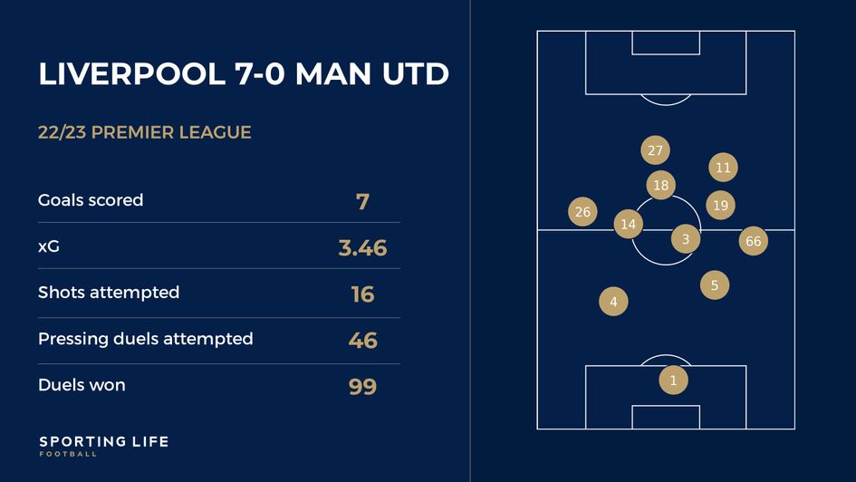 Liverpool 7-0 Man Utd