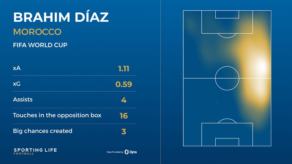 Brahim Diaz
