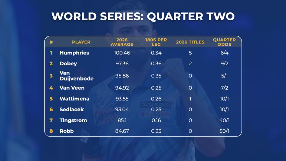 The stats for quarter two of the World Series Finals
